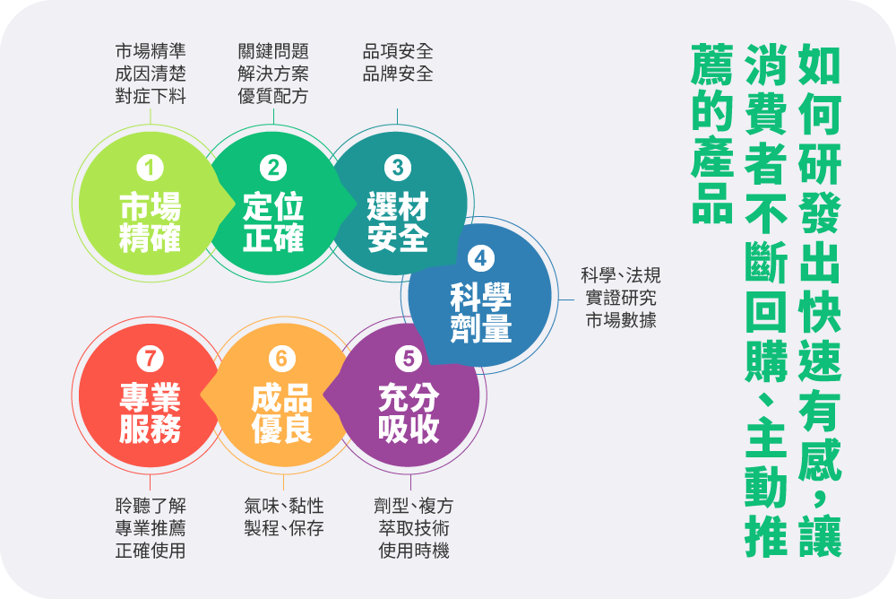 如何研發出快速有感。讓消費者不斷回購、主動推薦的產品