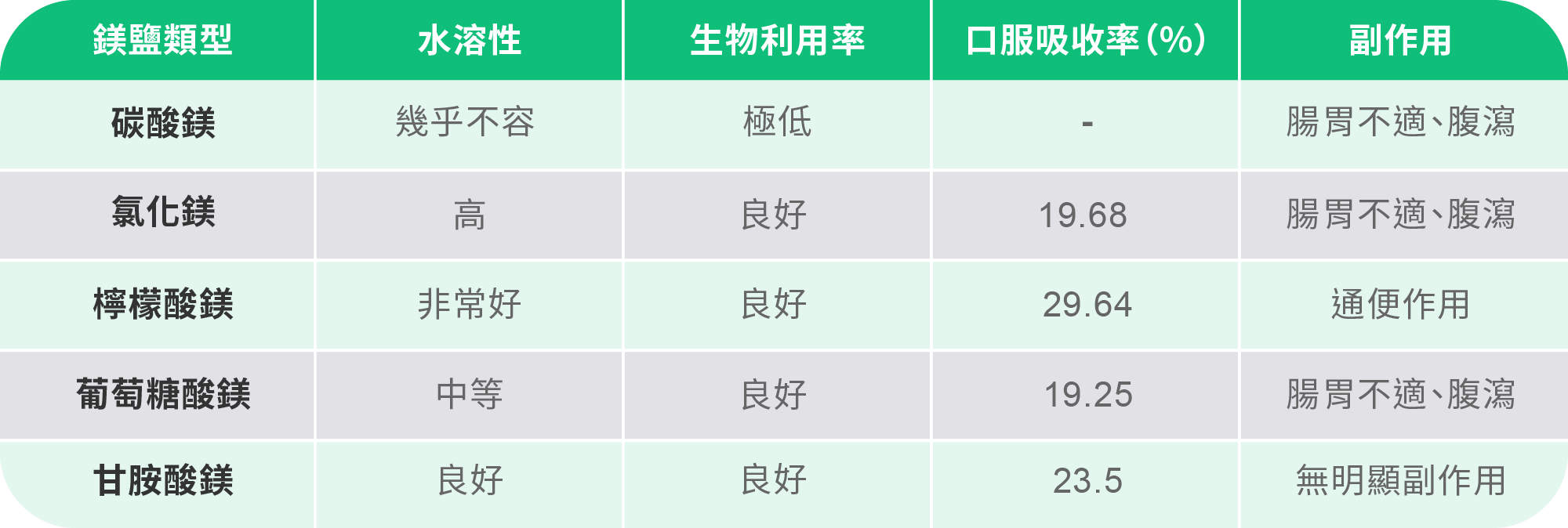 不同鎂吸收率比較