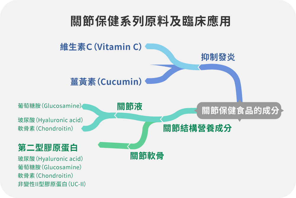 關節保健系列原料及臨床應用