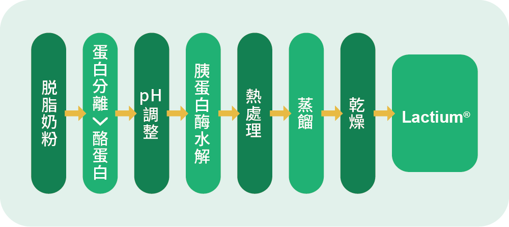 Mar.2026-法國酪蛋白胜肽 Lactium®-2