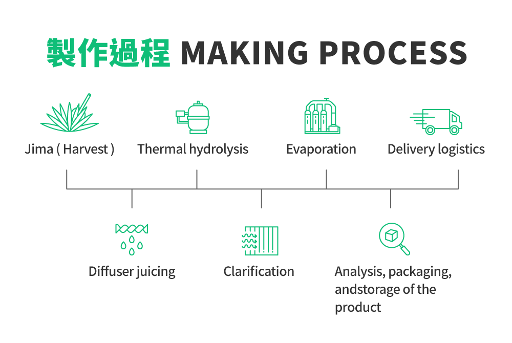 製作過程 保存在乾燥的地方 避免受熱和直接陽光照射