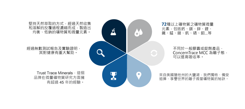 ConcernTrace MCC 微量元素濃縮液 72種礦物質 