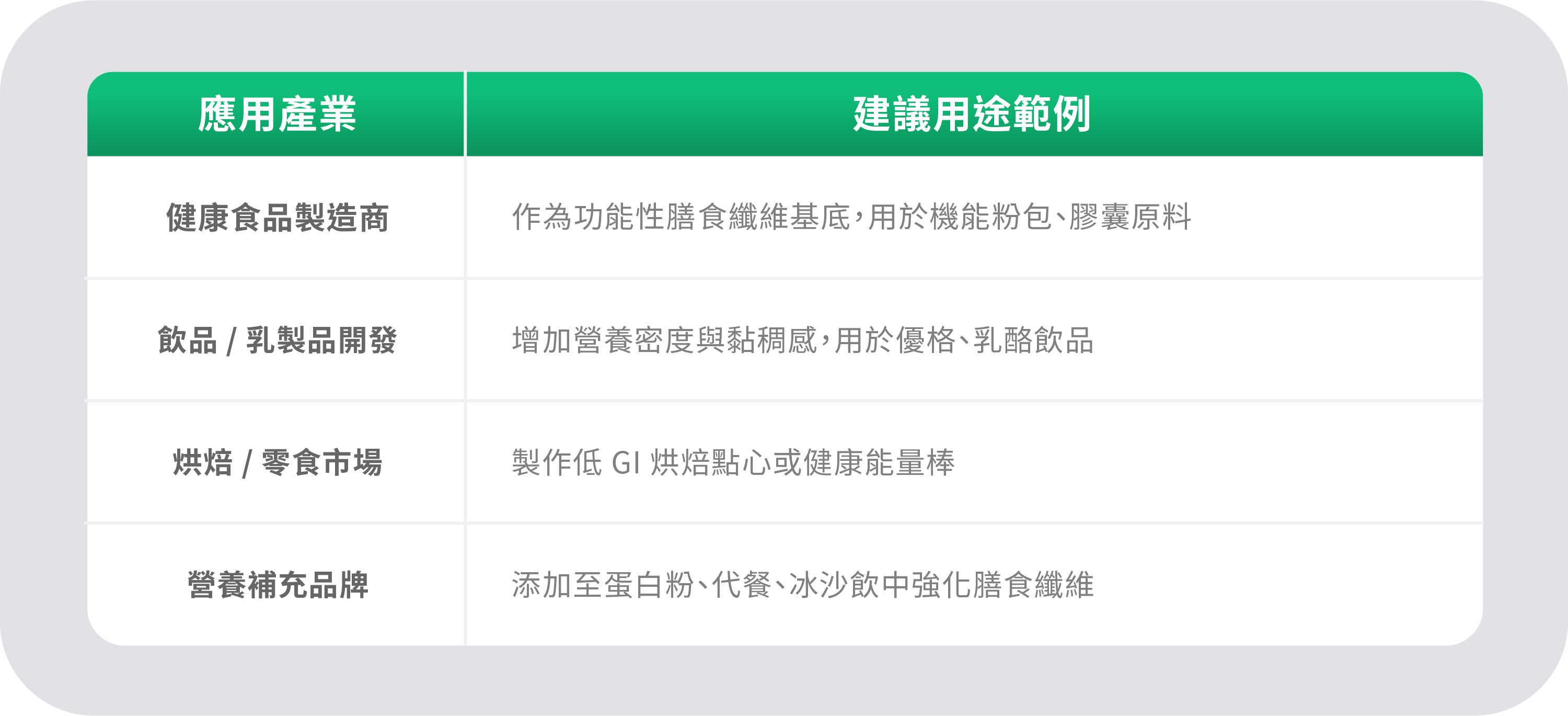 Vita Forte 有機木薯糊精粉-應用功效