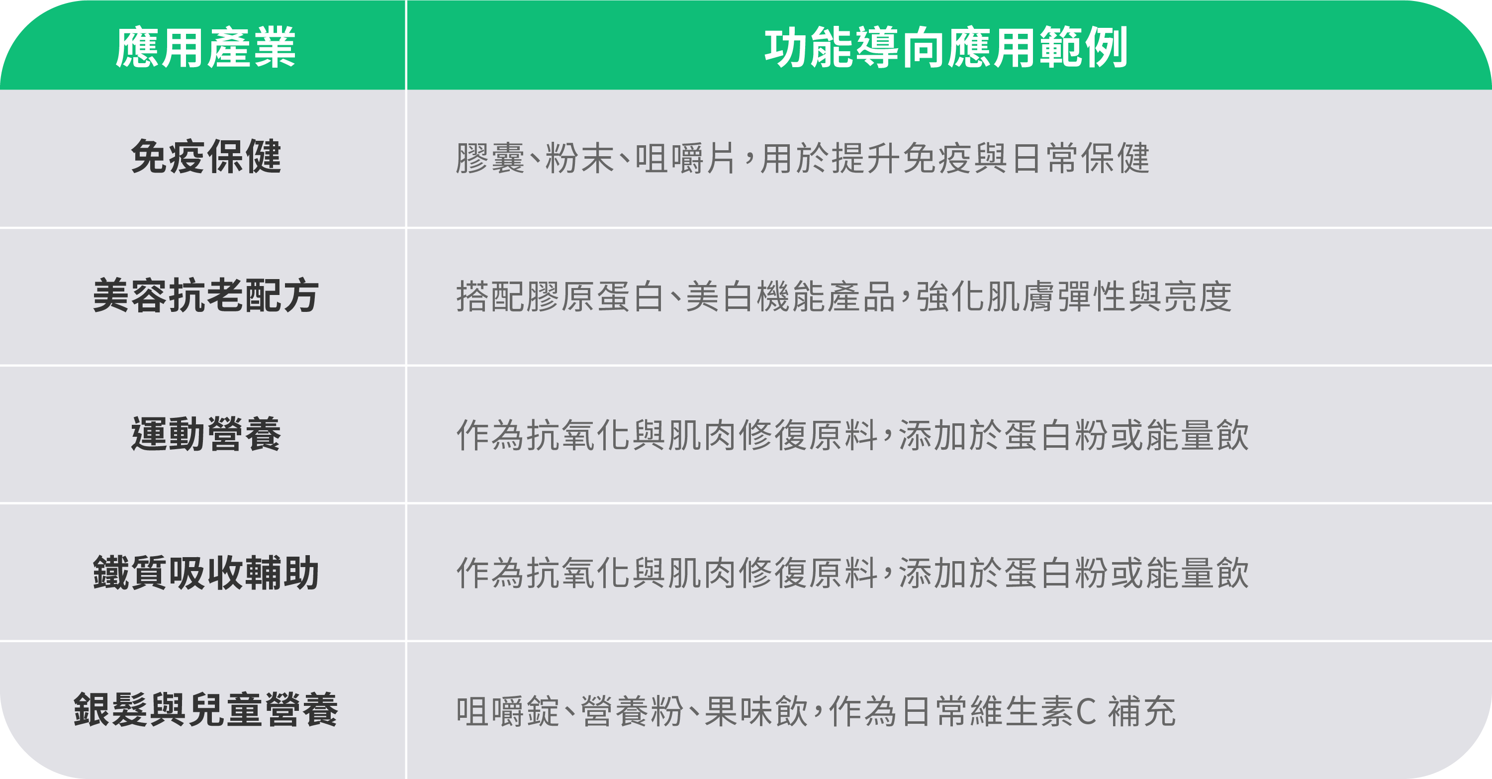 Vita Forte 西印度櫻桃粉-應用產業