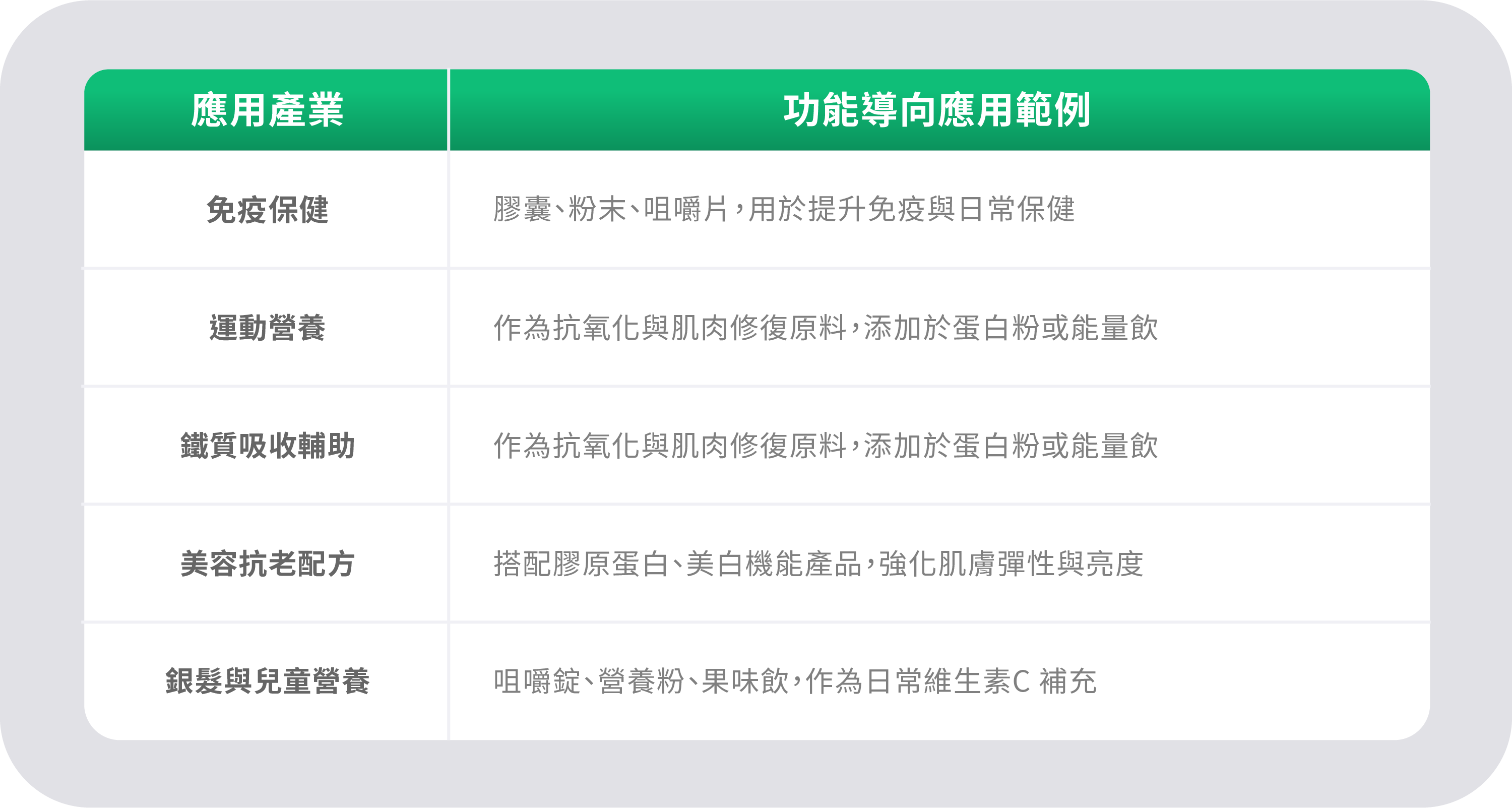Vita Forte 西印度櫻桃粉-應用產業