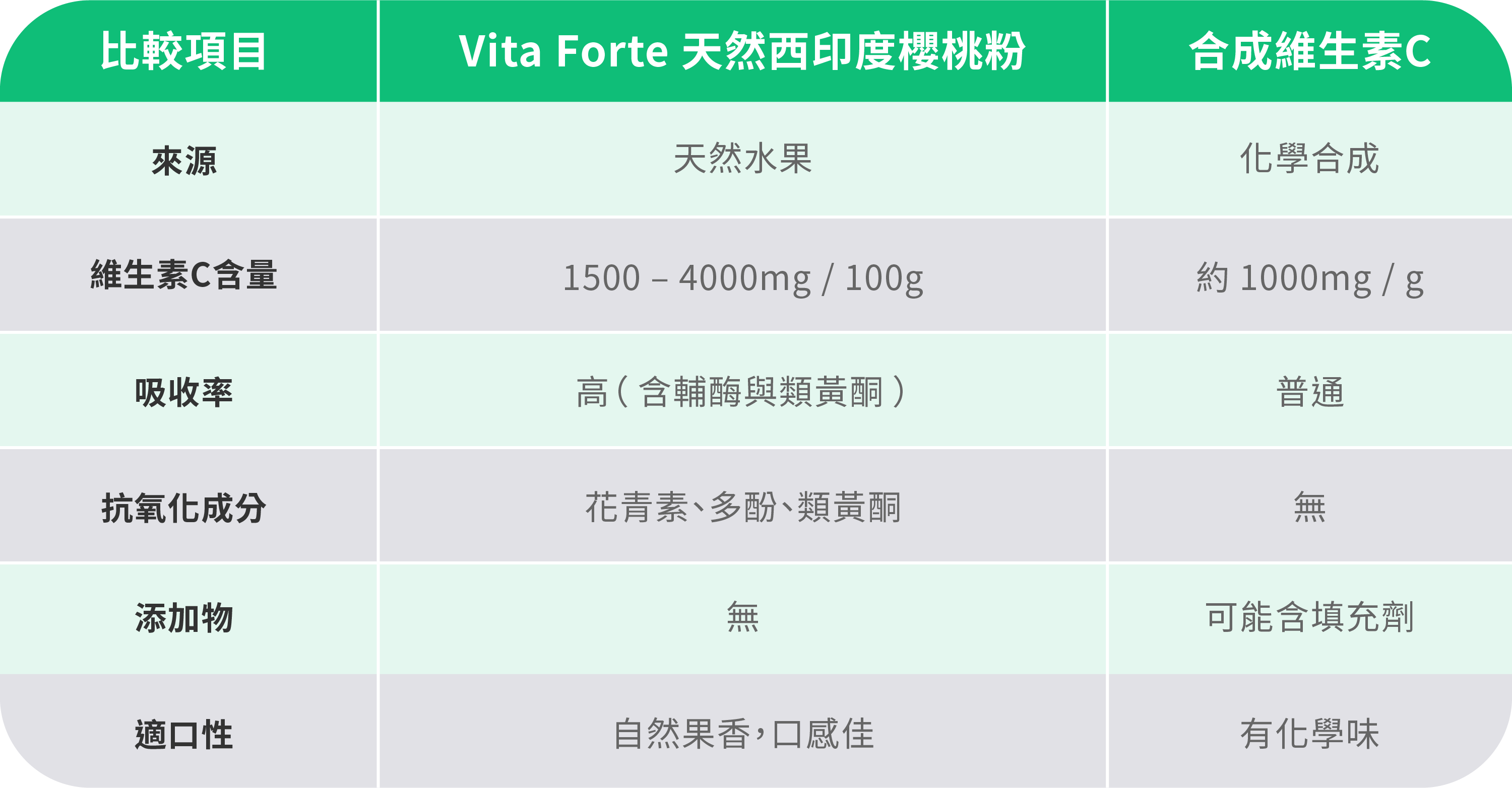 Vita Forte 西印度櫻桃粉-VS