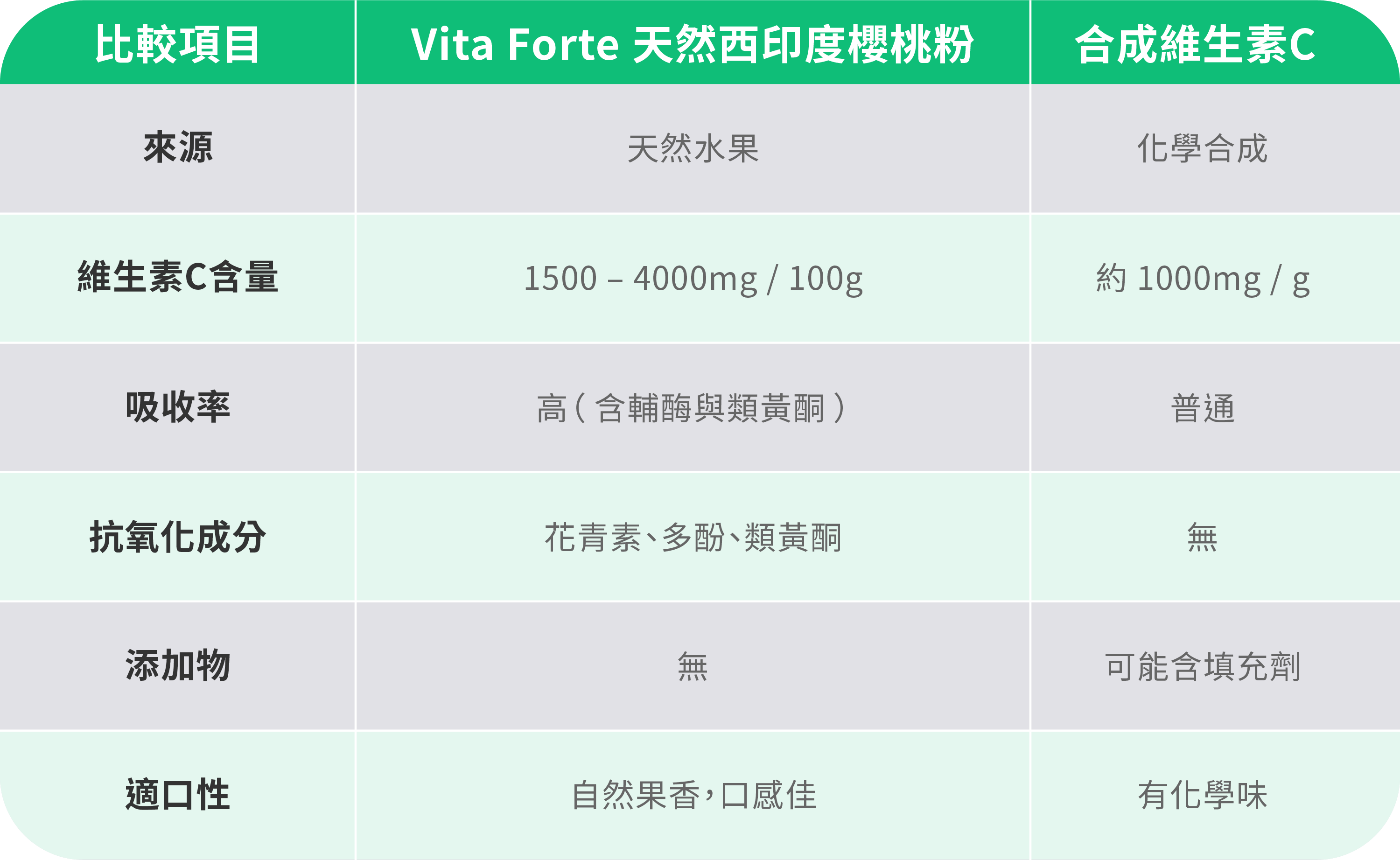 Vita Forte 西印度櫻桃粉-VS